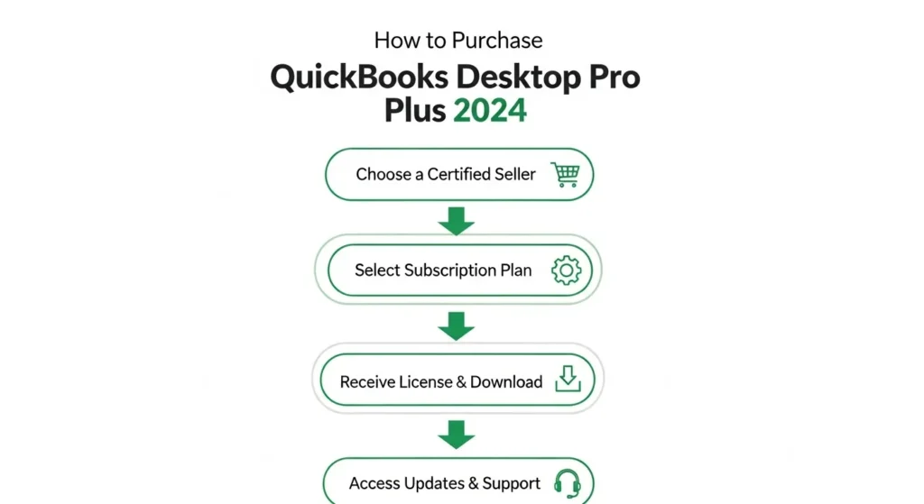 Availability and Purchase Options QuickBooks Desktop Pro Plus 2024