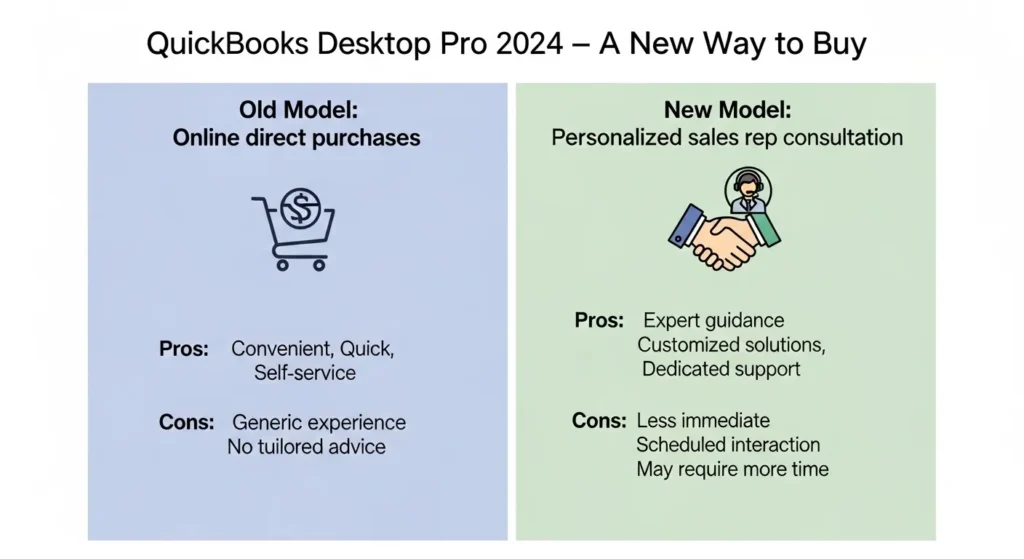 Distribution and Support Changes Understanding the New Sales Model for QuickBooks Desktop Pro 2024