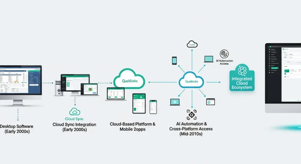 Key Evolutionary Milestones Intuit QuickBooks