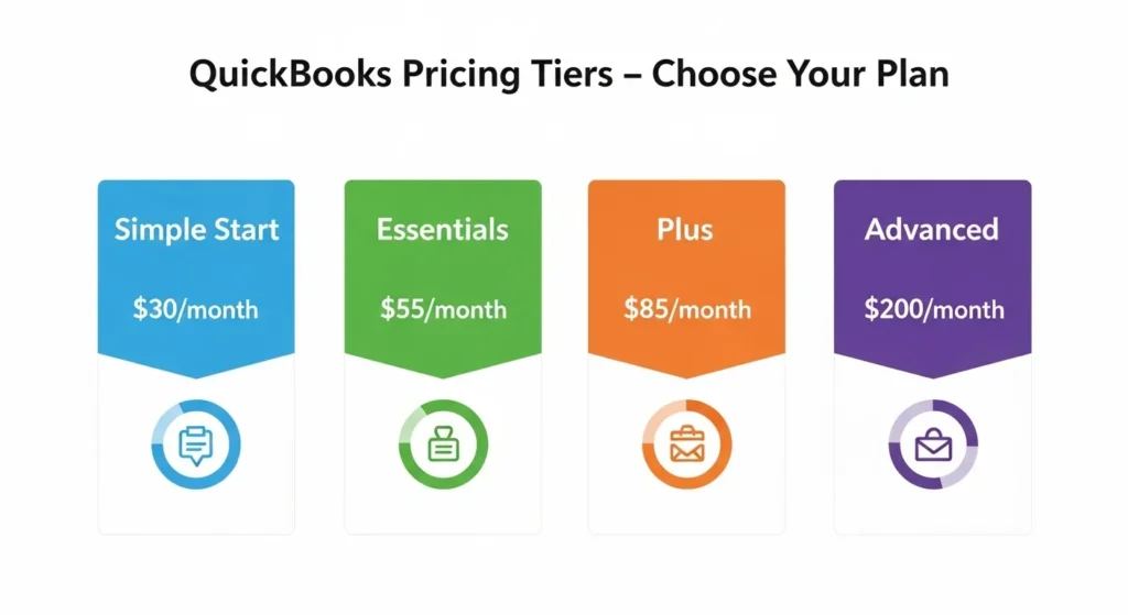 Pricing Structure (QuickBooks) wave vs quickbooks
