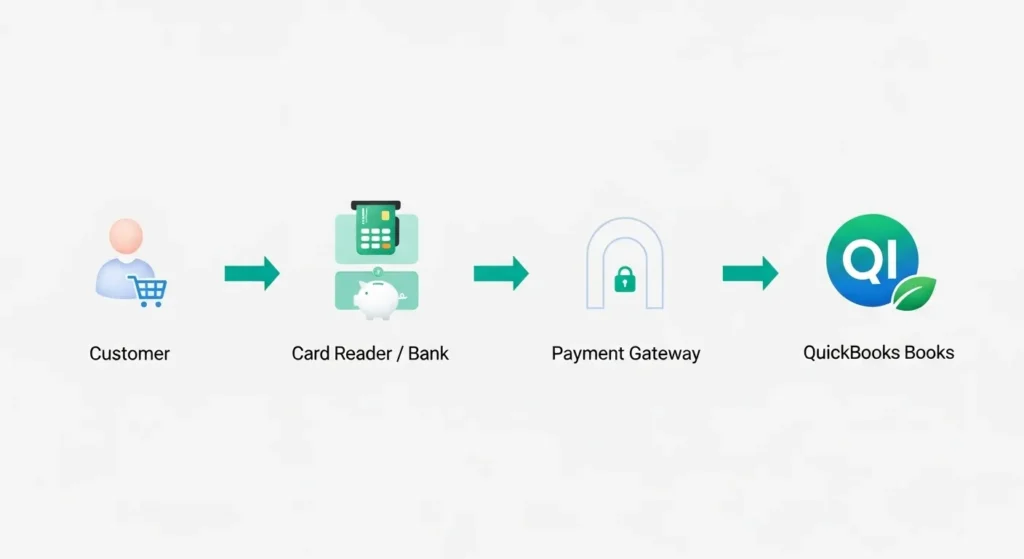 Real-Time Integration Benefits QuickBooks Merchant Services