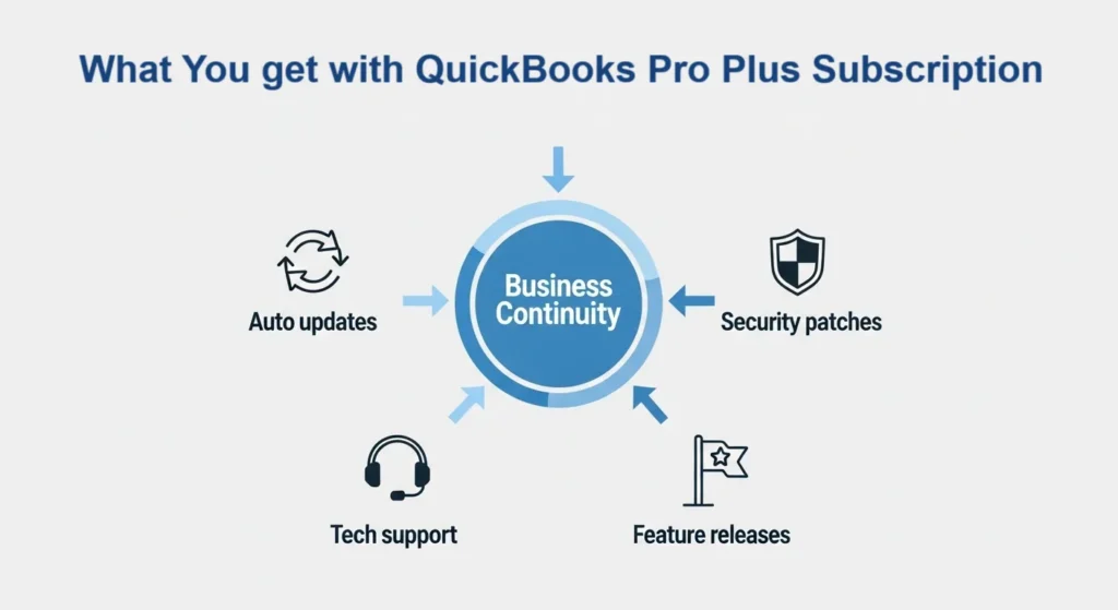 The shift to a subscription-based model QuickBooks Desktop Pro Plus 2024