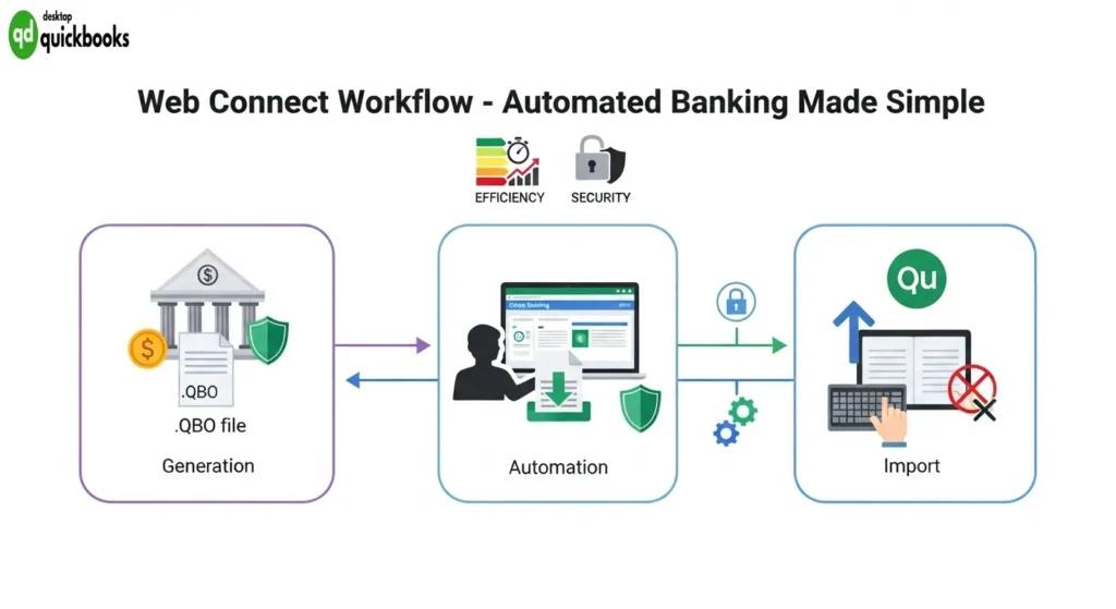 How Web Connect Works Upload QBO to QuickBooks