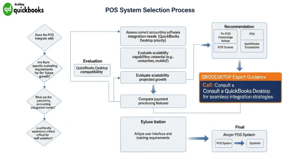 Choosing the Right Point of Sale System After QuickBooks POS