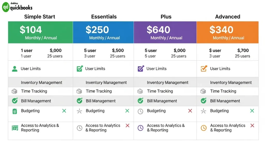 Choosing the Right QuickBooks Subscription QuickBooks for Dummies