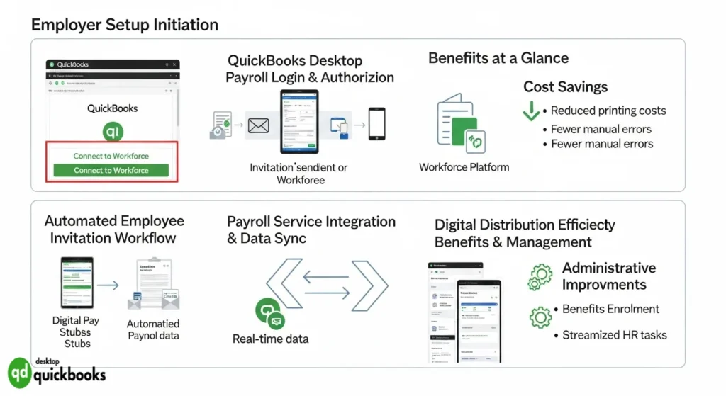 Employer Advantages with QuickBooks Workforce