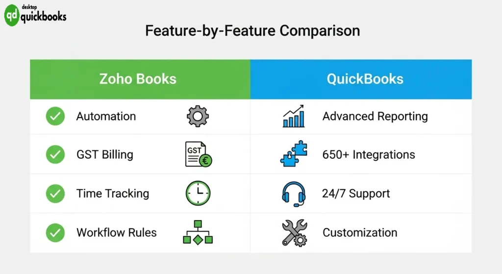 Feature Comparison Zoho Books vs QuickBooks
