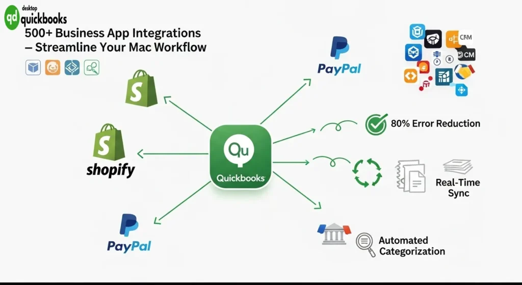Integration and Automation Capabilities QuickBooks Mac