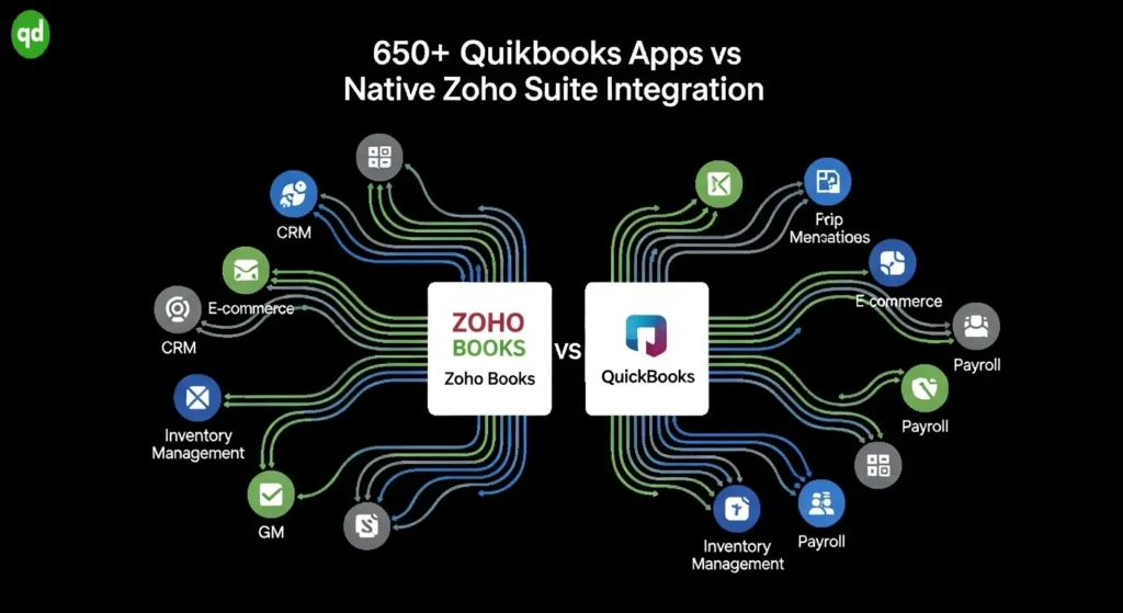 Integrations and Ecosystem Compatibility Zoho Books vs QuickBooks