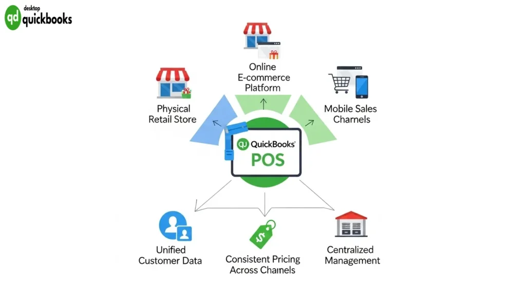 Multi-channel Retailing QuickBooks POS