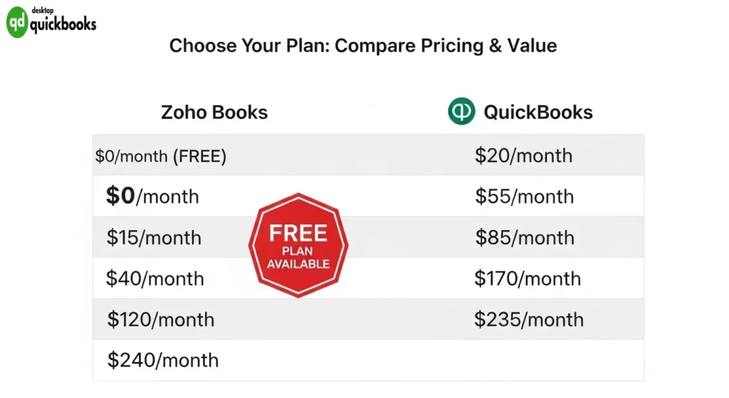 Pricing Plans and Value for Money Evaluation Zoho Books vs QuickBooks