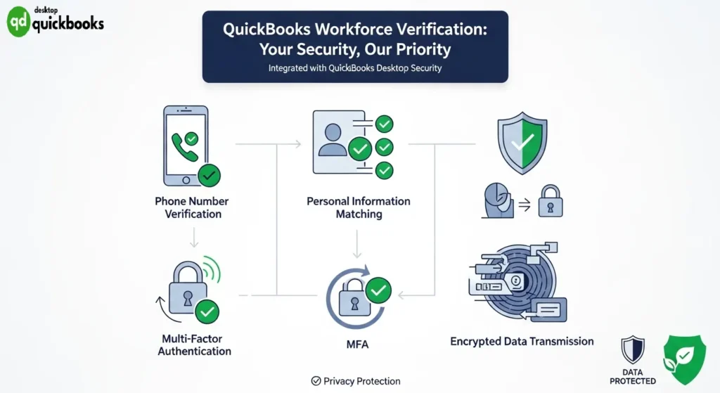 Security and Verification Measures QuickBooks Workforce